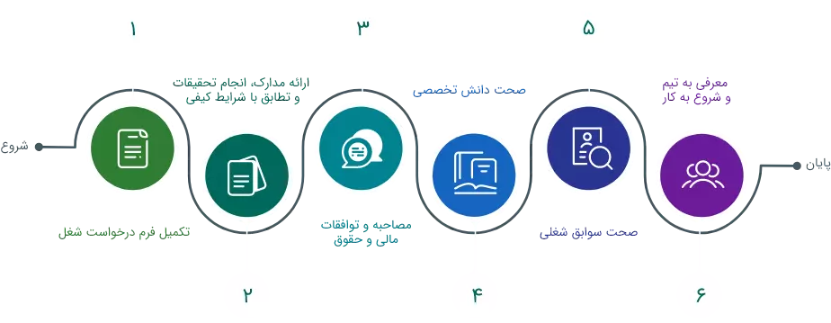 فرآیند استخدام